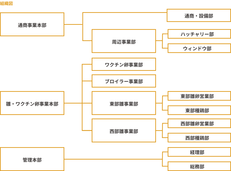 組織図