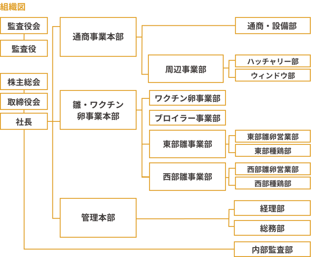 組織図